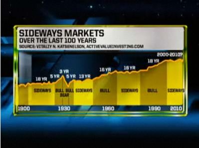 On CNBC: Winning in Sideways Markets