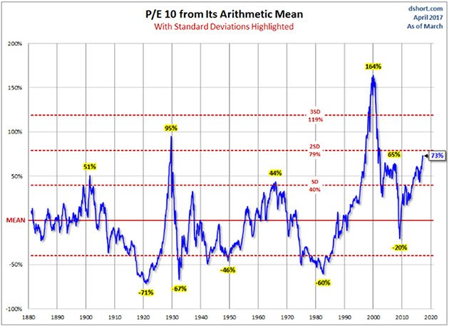 P/E from it's arithmetic mean
