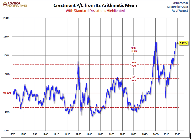 Crestmont P/E from its arithmetic mean