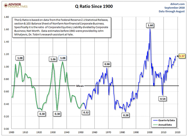 Q Ratio Since 1900