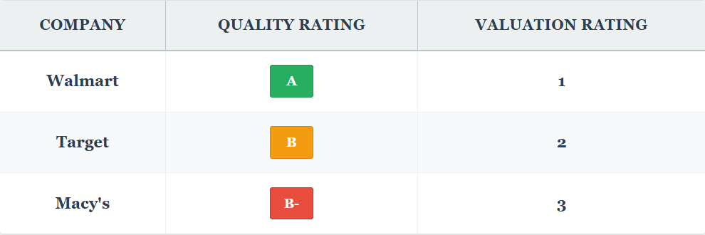 Valuation Rating Valuation Rating