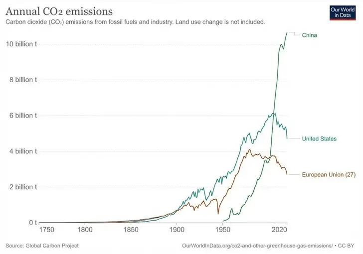 Annual CO2 emissions