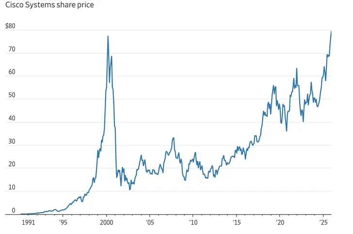 Cisco Systems share price