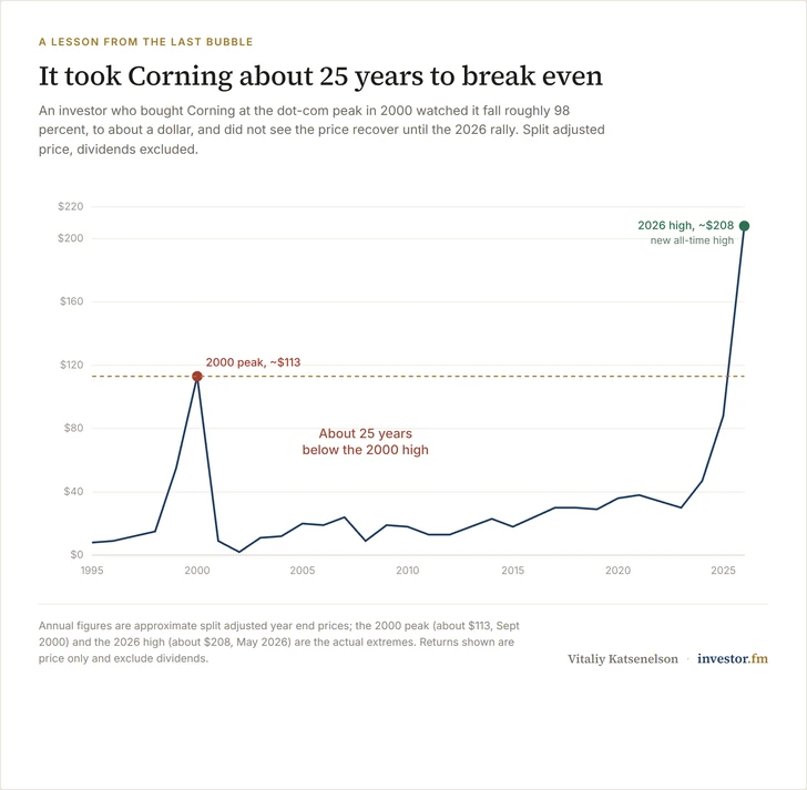 Corning Incorporated Stock Chart NYSE GLW