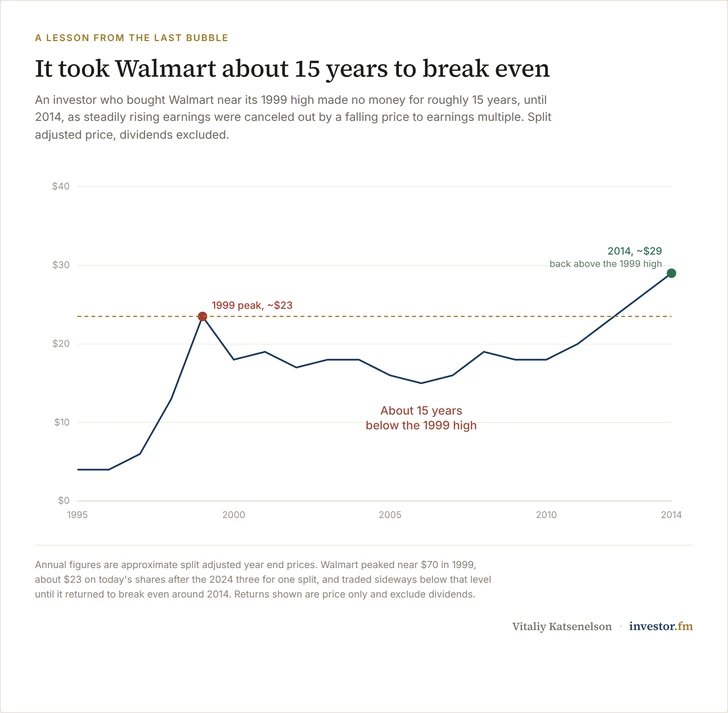 Walmart Inc Stock Chart NASDAQGS WMT